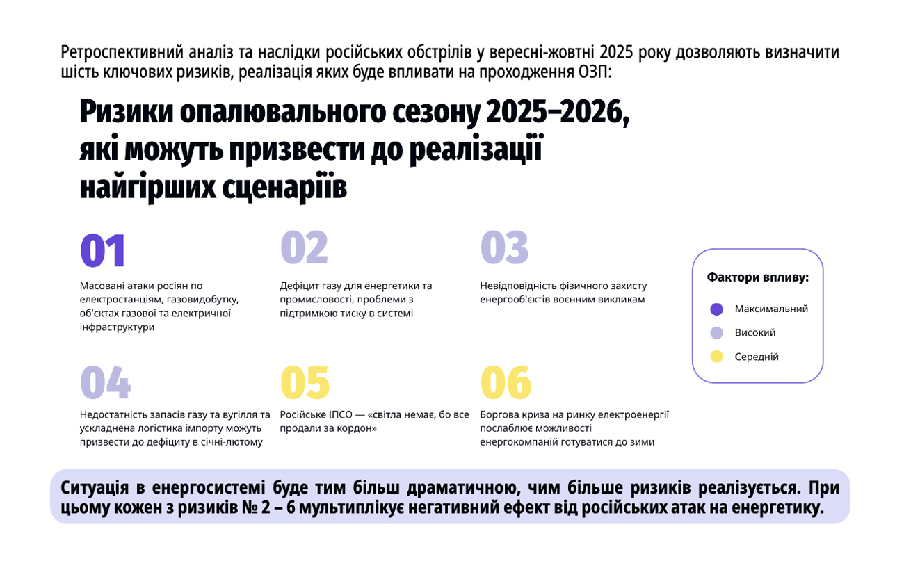 Брак генерації та газу: основні енергетичні ризики на наступну зиму від експертів UAFP